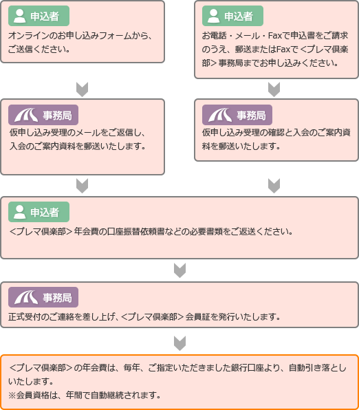 ＜プレマ倶楽部＞のみ ご入会される方 お申し込みの流れ